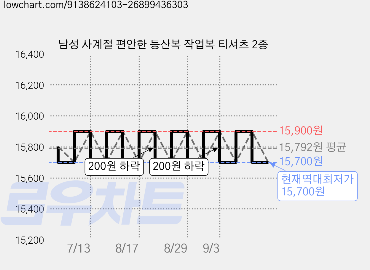 남성 사계절 편안한 등산복 작업복 티셔츠 2종 가격 변동 차트, 현재가 15,700원, 역대최저가