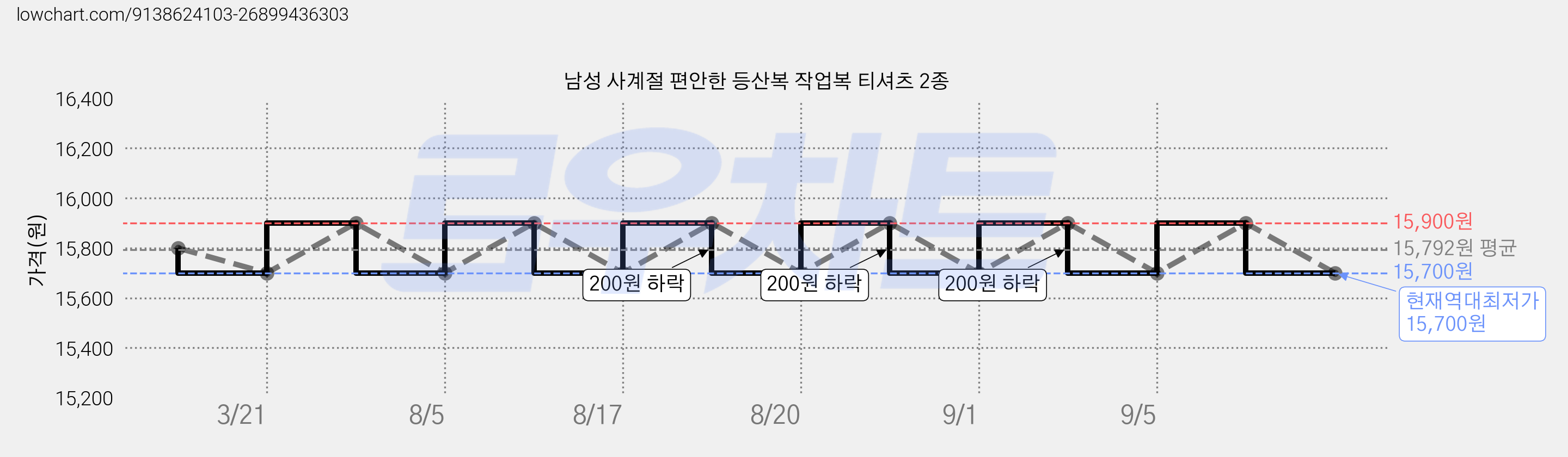 남성 사계절 편안한 등산복 작업복 티셔츠 2종 가격 변동 차트, 현재가 15,700원, 역대최저가
