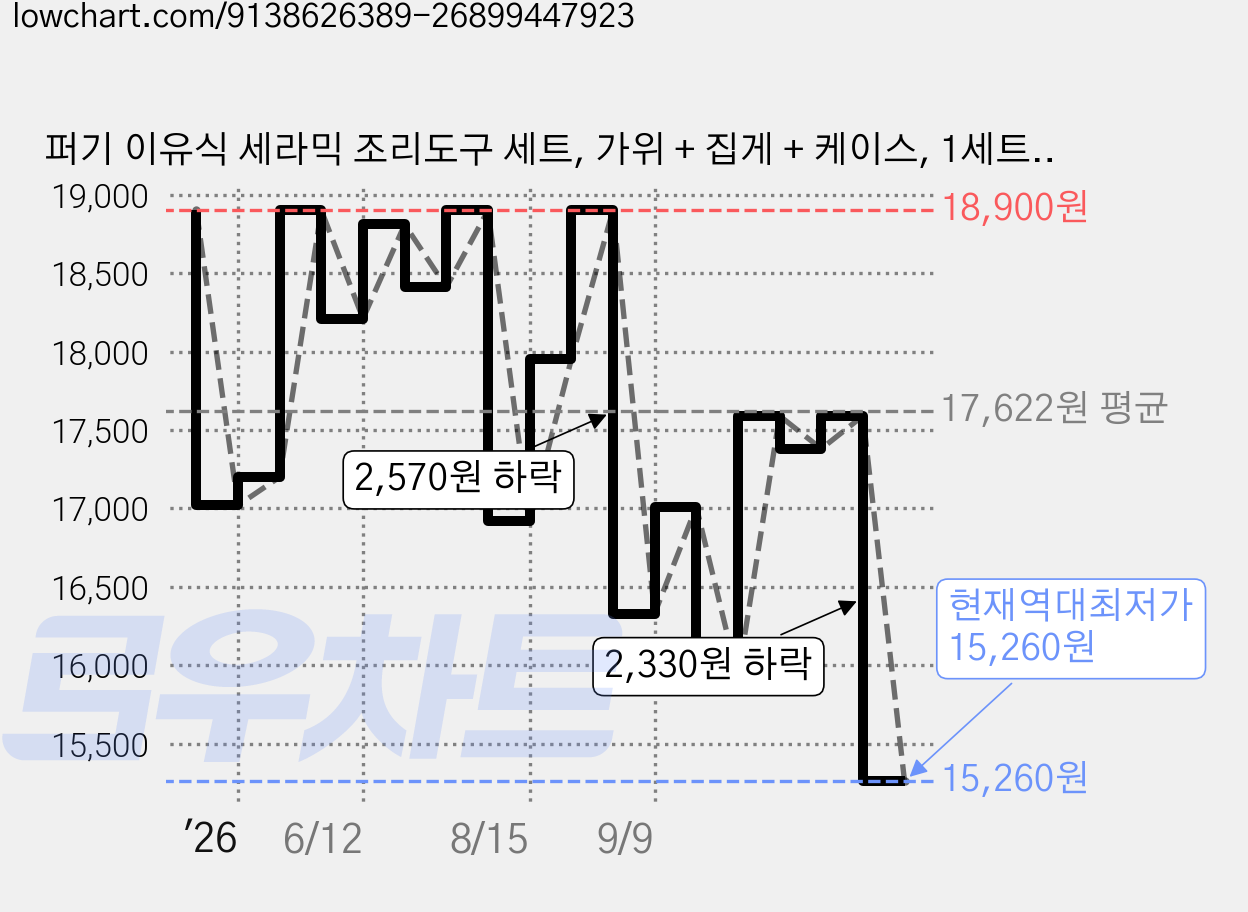 퍼기 이유식 세라믹 조리도구 세트, 가위 + 집게 + 케이스, 1세트, 버터옐로우 가격 변동 차트, 현재가 15,260원, 역대최저가