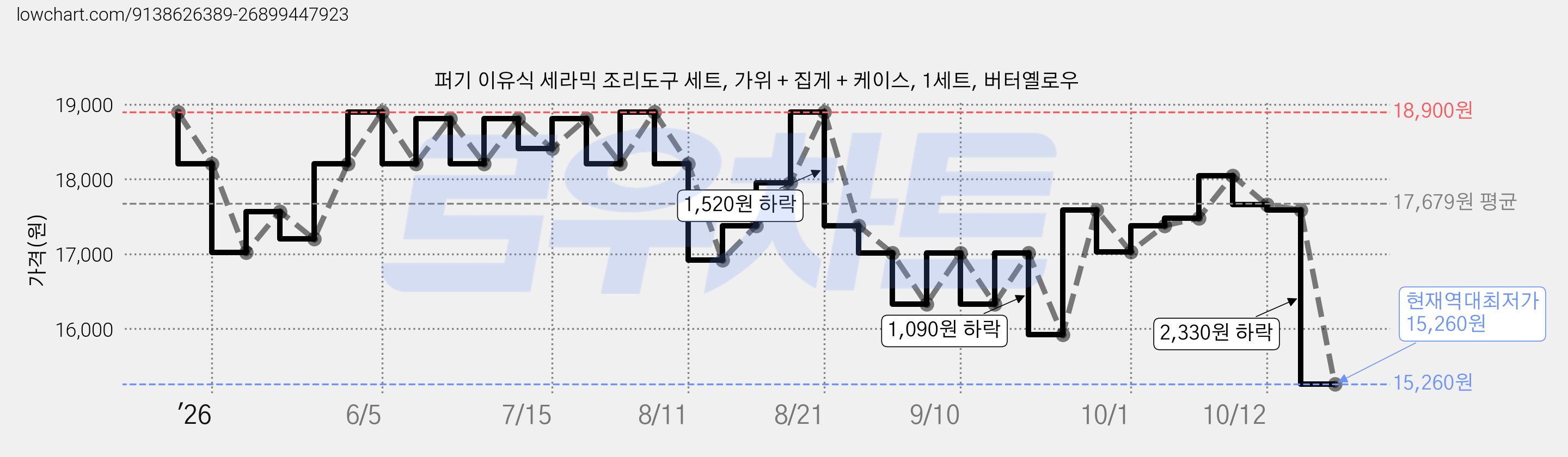 퍼기 이유식 세라믹 조리도구 세트, 가위 + 집게 + 케이스, 1세트, 버터옐로우 가격 변동 차트, 현재가 15,260원, 역대최저가