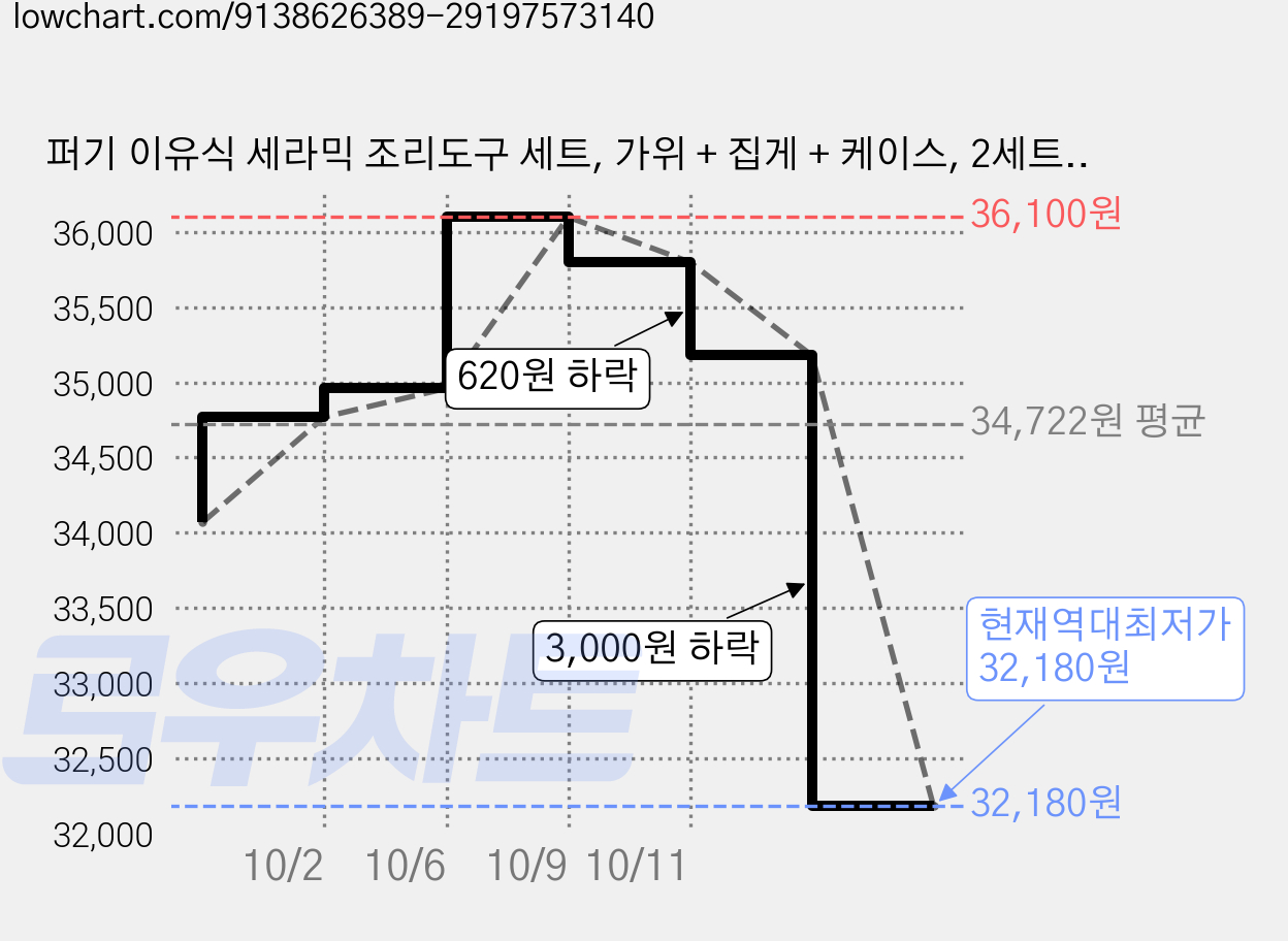퍼기 이유식 세라믹 조리도구 세트, 가위 + 집게 + 케이스, 2세트, 버터옐로우 가격 변동 차트, 현재가 32,180원, 역대최저가