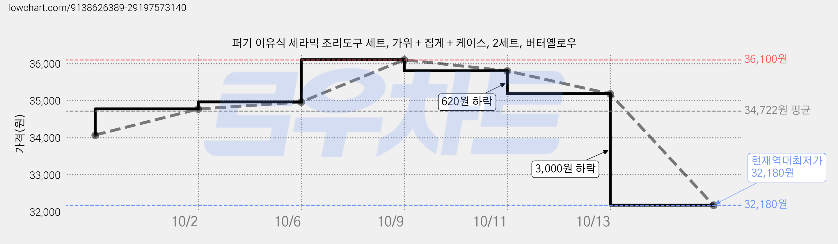 퍼기 이유식 세라믹 조리도구 세트, 가위 + 집게 + 케이스, 2세트, 버터옐로우 가격 변동 차트, 현재가 32,180원, 역대최저가