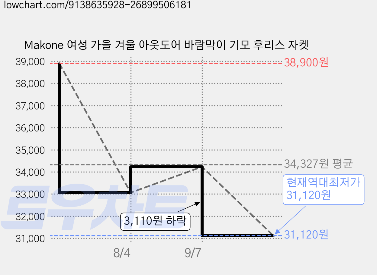 Makone 여성 가을 겨울 아웃도어 바람막이 기모 후리스 자켓 가격 변동 차트, 현재가 31,120원, 역대최저가