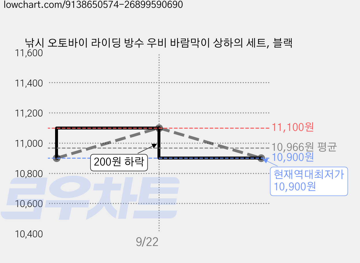 낚시 오토바이 라이딩 방수 우비 바람막이 상하의 세트, 블랙 가격 변동 차트, 현재가 10,900원, 역대최저가