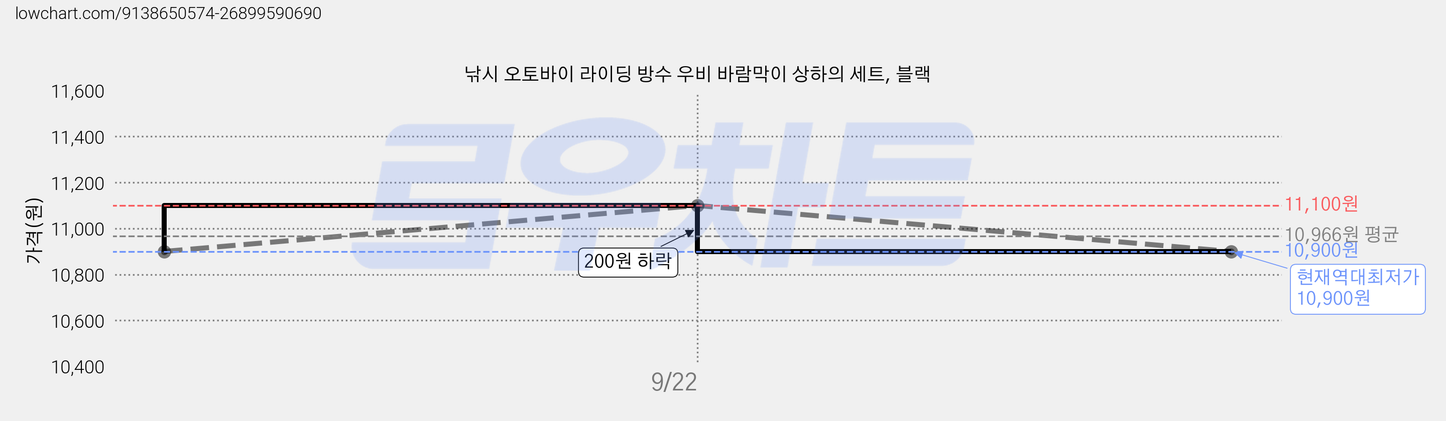 낚시 오토바이 라이딩 방수 우비 바람막이 상하의 세트, 블랙 가격 변동 차트, 현재가 10,900원, 역대최저가