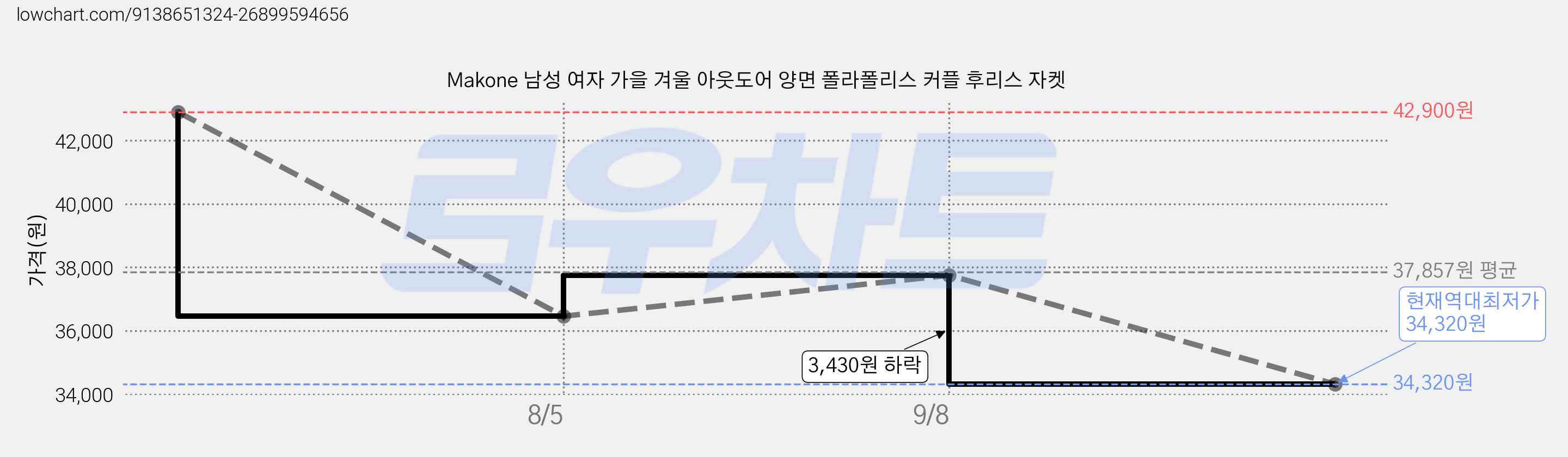 Makone 남성 여자 가을 겨울 아웃도어 양면 폴라폴리스 커플 후리스 자켓 가격 변동 차트, 현재가 34,320원, 역대최저가