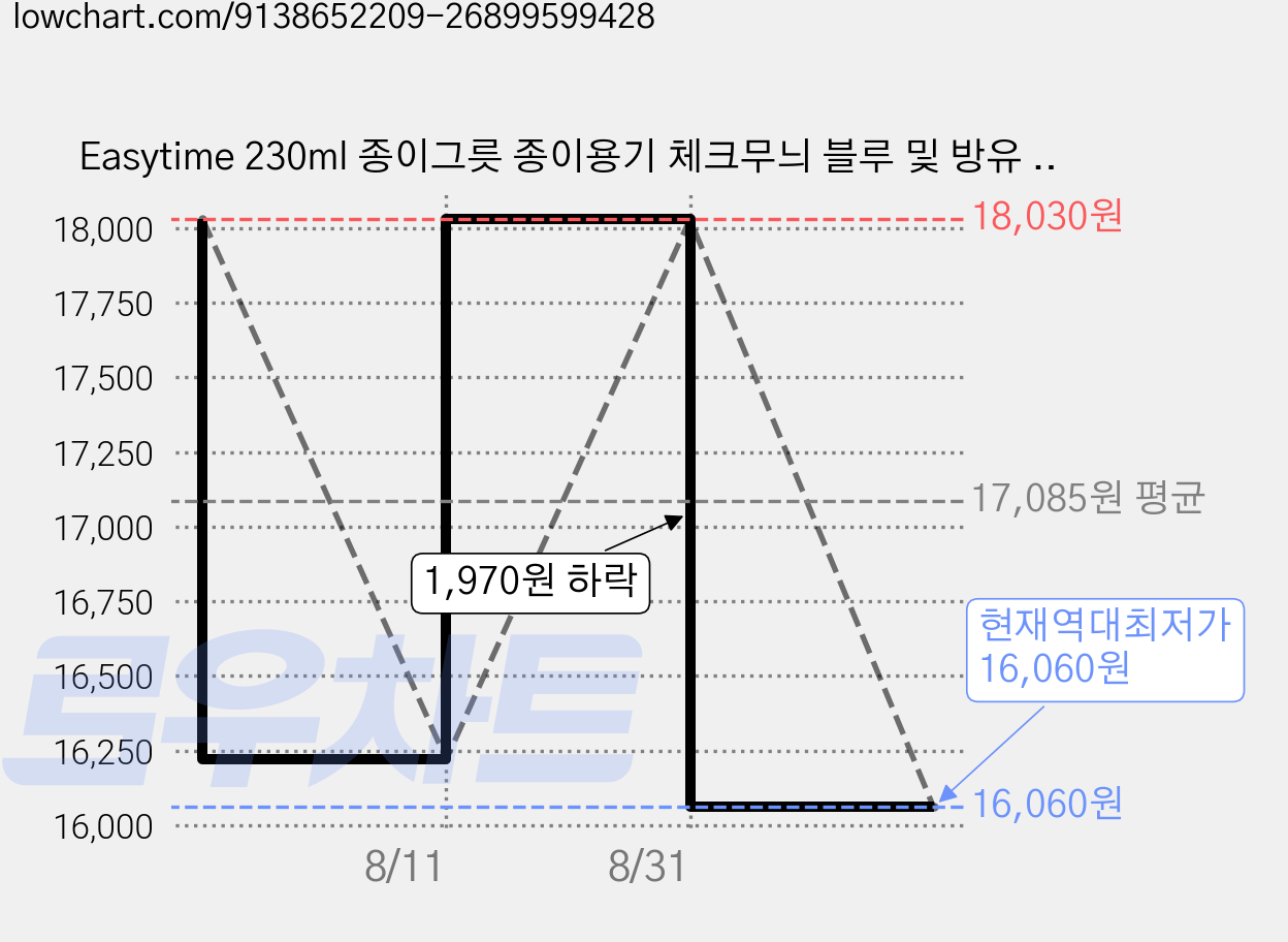 Easytime 230ml 종이그릇 종이용기 체크무늬 블루 및 방유 친환경 제품 15cm, 5세트, 10개 가격 변동 차트, 현재가 16,060원, 역대최저가