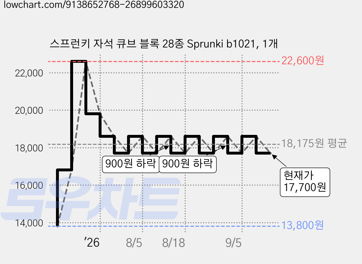 스프런키 자석 큐브 블록 28종 Sprunki b1021, 1개 가격 변동 차트, 현재가 17,700원, 관측 최저가 13,800원