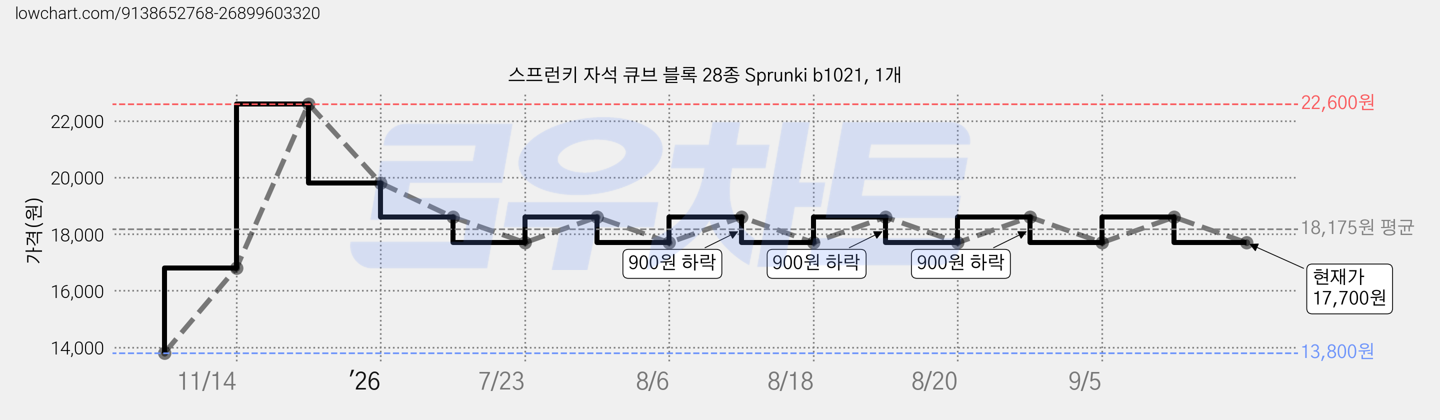 스프런키 자석 큐브 블록 28종 Sprunki b1021, 1개 가격 변동 차트, 현재가 17,700원, 관측 최저가 13,800원