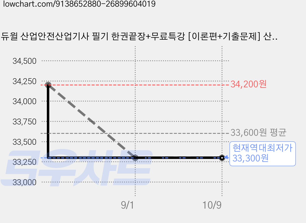 에듀윌 산업안전산업기사 필기 한권끝장+무료특강 [이론편+기출문제] 산안산기 시험 대비 2026 최신판 교재 + 미니수첩 가격 변동 차트, 현재가 33,300원, 역대최저가