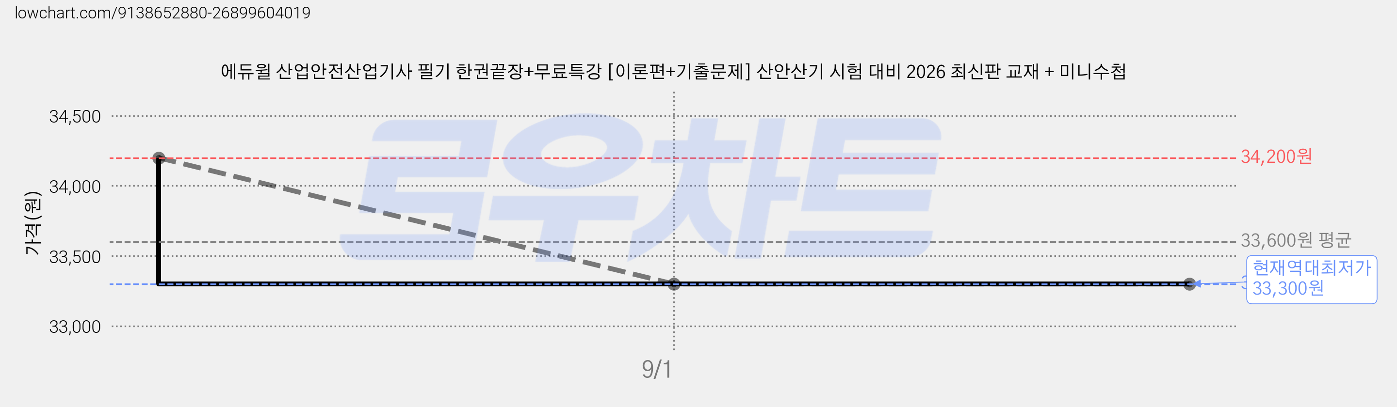 에듀윌 산업안전산업기사 필기 한권끝장+무료특강 [이론편+기출문제] 산안산기 시험 대비 2026 최신판 교재 + 미니수첩 가격 변동 차트, 현재가 33,300원, 역대최저가