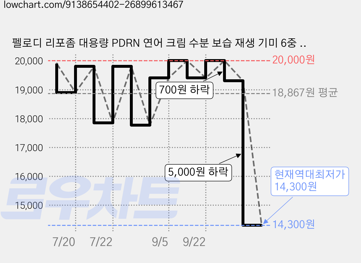 펠로디 리포좀 대용량 PDRN 연어 크림 수분 보습 재생 기미 6중 피부개선 임상 피디알엔 리프팅 탄력 주름 미백 화이트닝 영양, 1개, 300ml 가격 변동 차트, 현재가 14,300원, 역대최저가