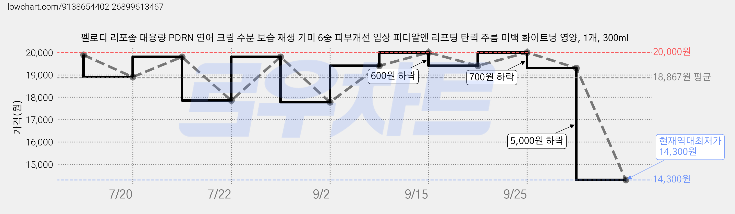 펠로디 리포좀 대용량 PDRN 연어 크림 수분 보습 재생 기미 6중 피부개선 임상 피디알엔 리프팅 탄력 주름 미백 화이트닝 영양, 1개, 300ml 가격 변동 차트, 현재가 14,300원, 역대최저가
