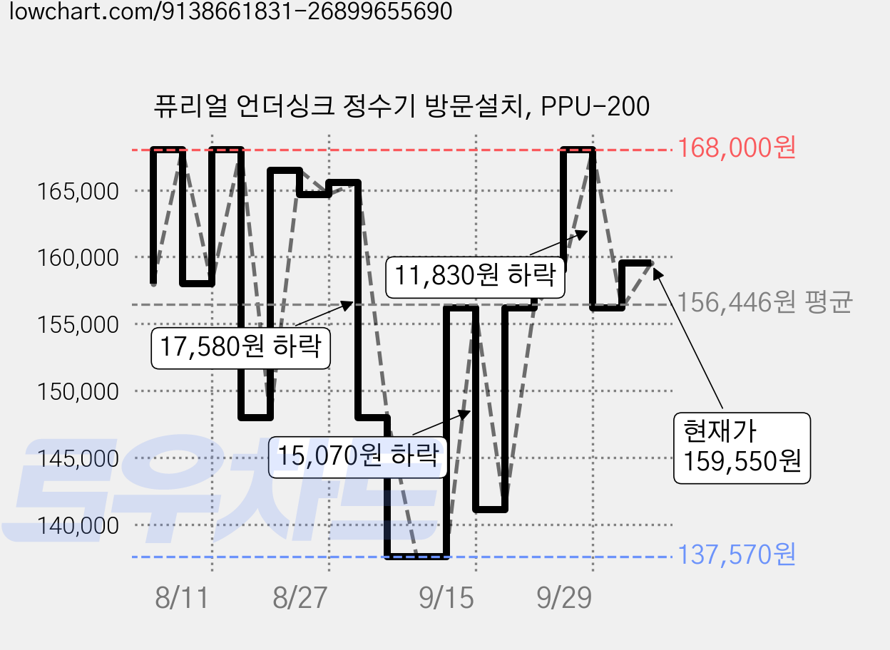 퓨리얼 언더싱크 정수기 방문설치, PPU-200 가격 변동 차트, 현재가 159,550원, 관측 최저가 137,570원