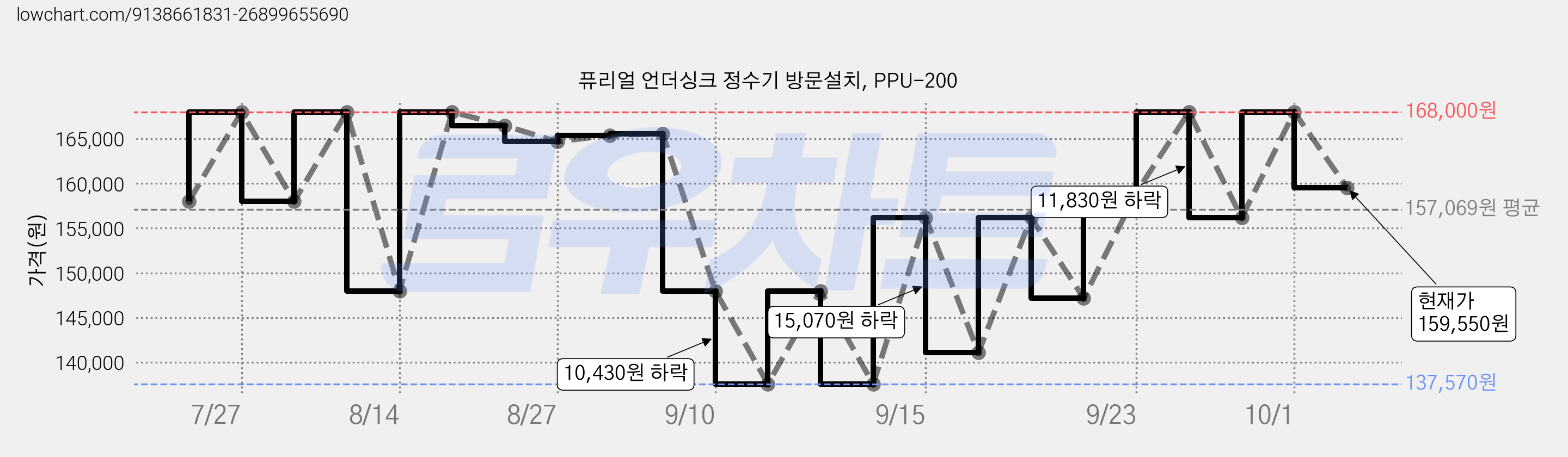 퓨리얼 언더싱크 정수기 방문설치, PPU-200 가격 변동 차트, 현재가 159,550원, 관측 최저가 137,570원