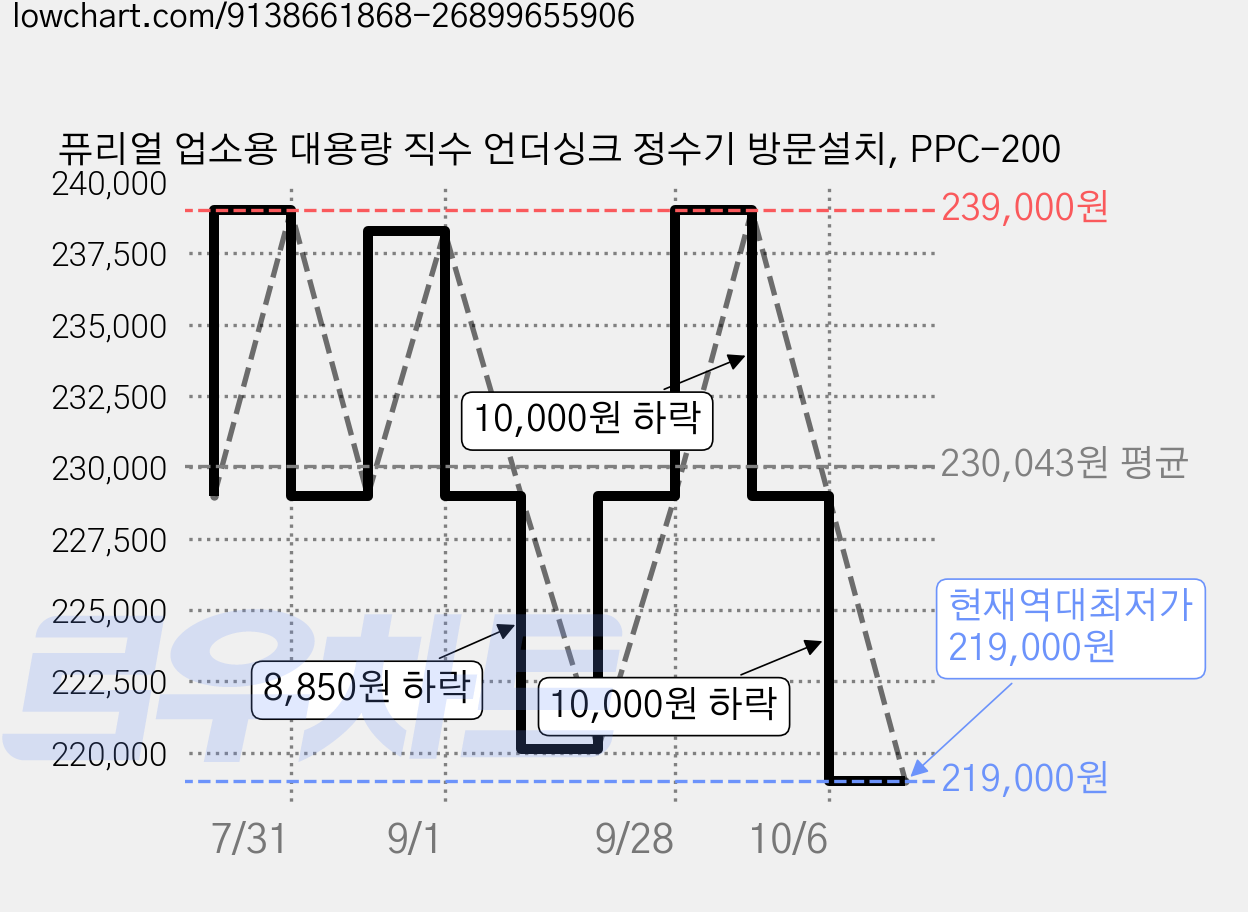 퓨리얼 업소용 대용량 직수 언더싱크 정수기 방문설치, PPC-200 가격 변동 차트, 현재가 219,000원, 역대최저가