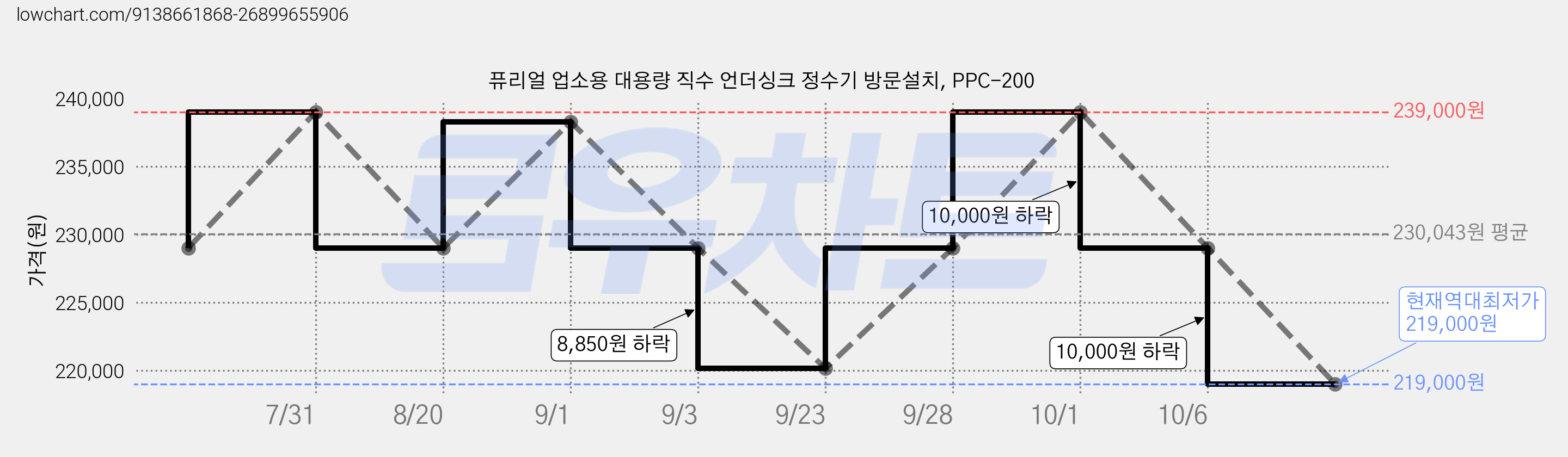 퓨리얼 업소용 대용량 직수 언더싱크 정수기 방문설치, PPC-200 가격 변동 차트, 현재가 219,000원, 역대최저가