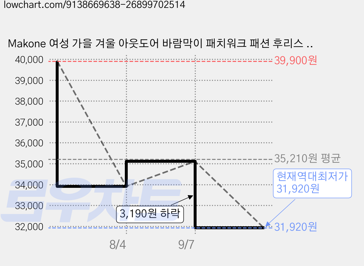 Makone 여성 가을 겨울 아웃도어 바람막이 패치워크 패션 후리스 자켓 가격 변동 차트, 현재가 31,920원, 역대최저가