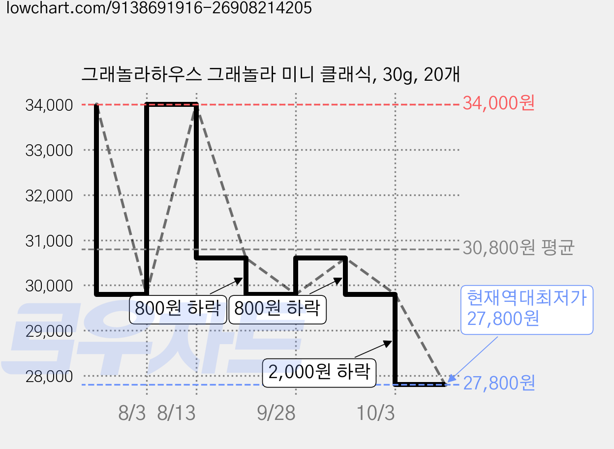 그래놀라하우스 그래놀라 미니 클래식, 30g, 20개 가격 변동 차트, 현재가 27,800원, 역대최저가