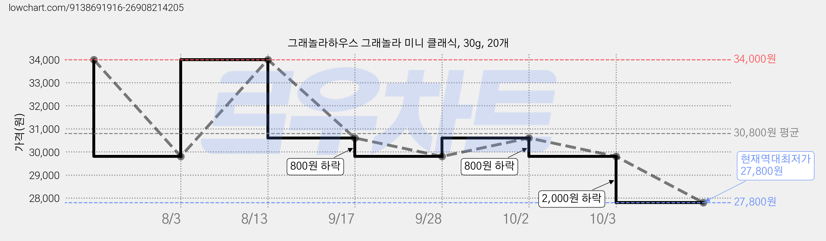 그래놀라하우스 그래놀라 미니 클래식, 30g, 20개 가격 변동 차트, 현재가 27,800원, 역대최저가