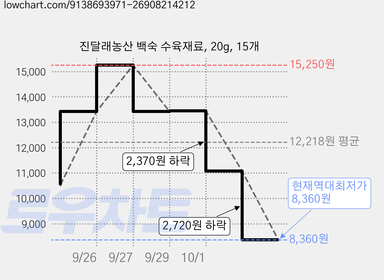 진달래농산 백숙 수육재료, 20g, 15개 가격 변동 차트, 현재가 8,360원, 역대최저가