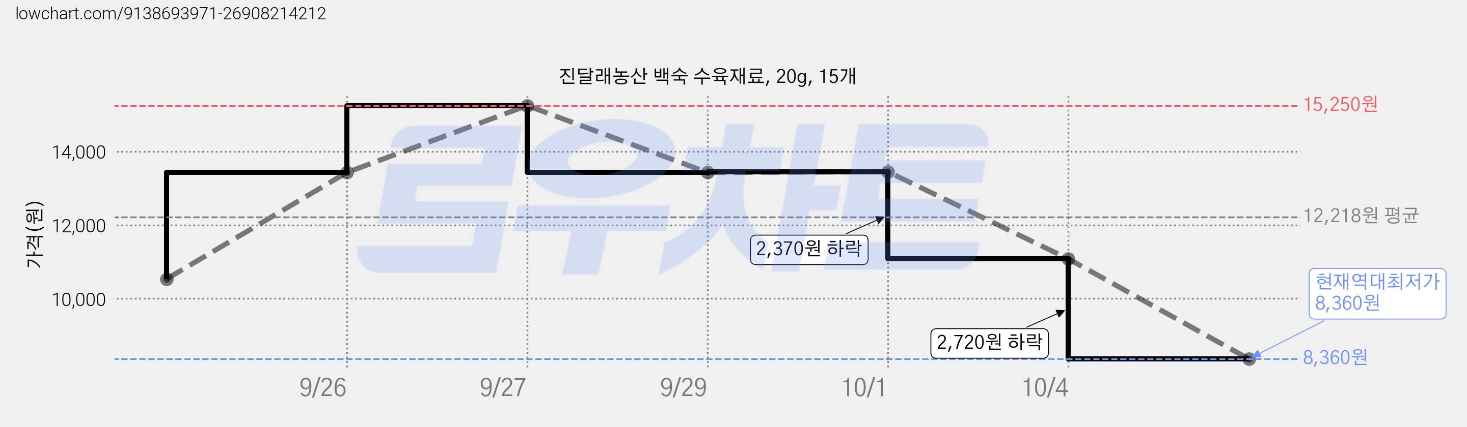 진달래농산 백숙 수육재료, 20g, 15개 가격 변동 차트, 현재가 8,360원, 역대최저가