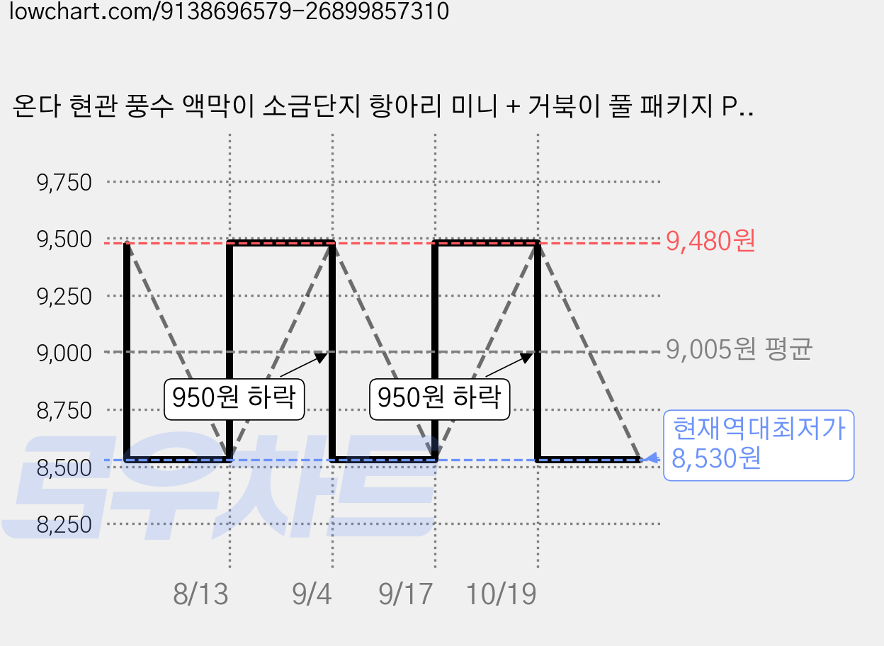 온다 현관 풍수 액막이 소금단지 항아리 미니 + 거북이 풀 패키지 P092, 1세트 가격 변동 차트, 현재가 8,530원, 역대최저가
