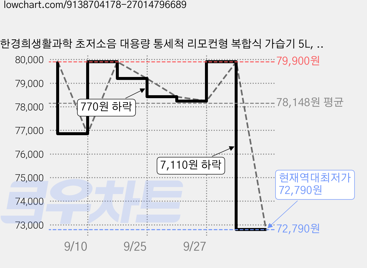 한경희생활과학 초저소음 대용량 통세척 리모컨형 복합식 가습기 5L, HA-HD800HA, 화이트 가격 변동 차트, 현재가 72,790원, 역대최저가