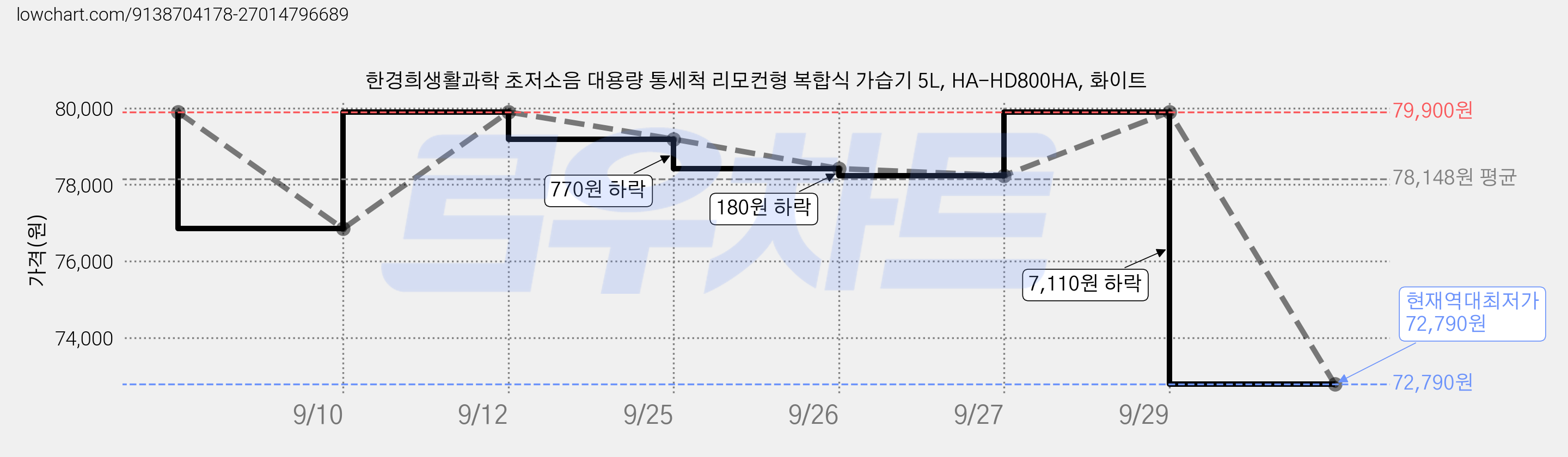 한경희생활과학 초저소음 대용량 통세척 리모컨형 복합식 가습기 5L, HA-HD800HA, 화이트 가격 변동 차트, 현재가 72,790원, 역대최저가