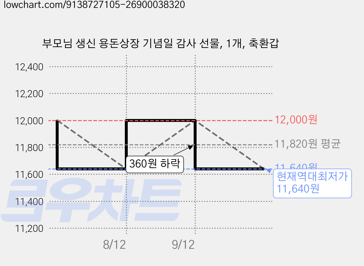 부모님 생신 용돈상장 기념일 감사 선물, 1개, 축환갑 가격 변동 차트, 현재가 11,640원, 역대최저가