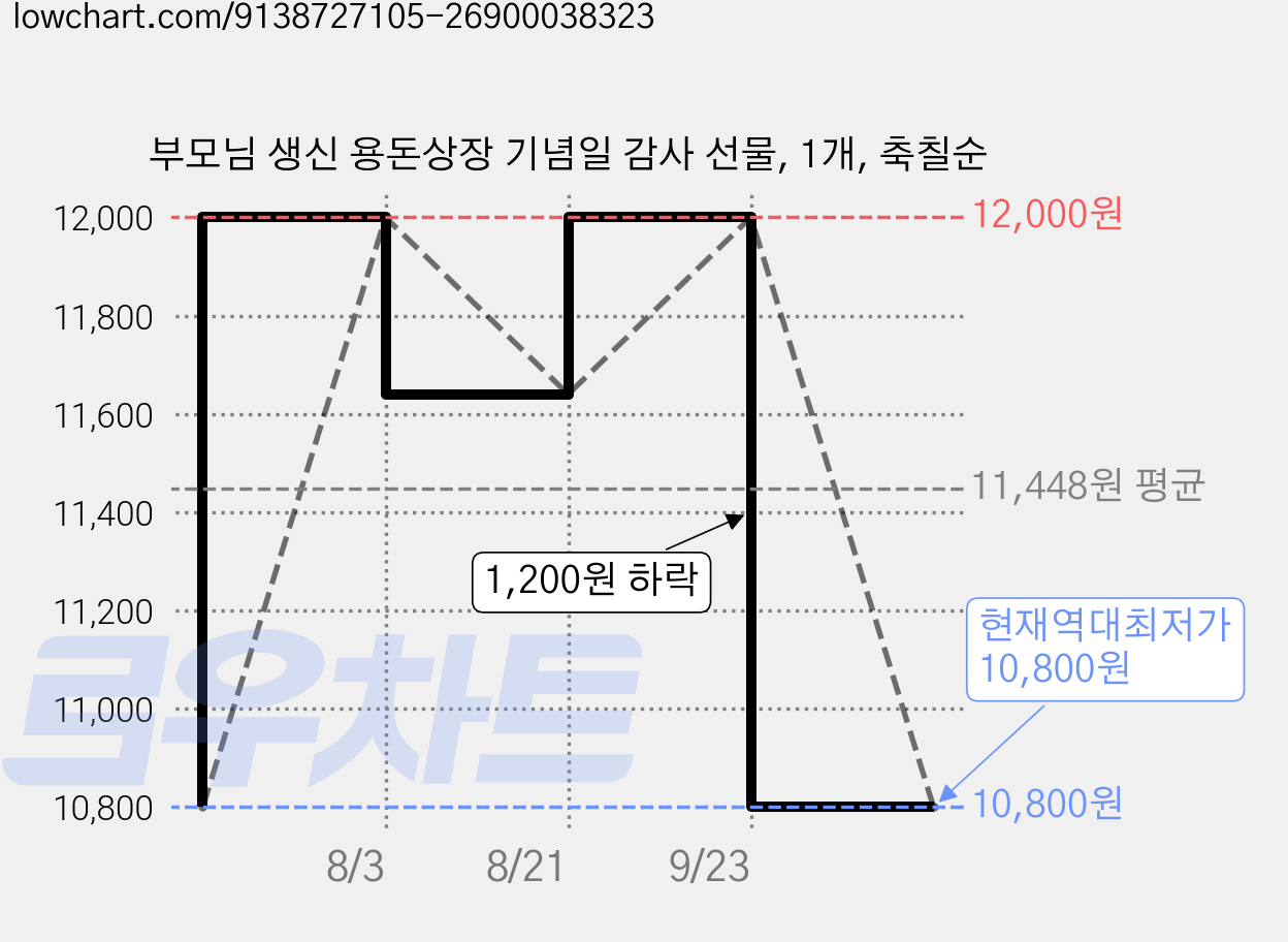 부모님 생신 용돈상장 기념일 감사 선물, 1개, 축칠순 가격 변동 차트, 현재가 10,800원, 역대최저가