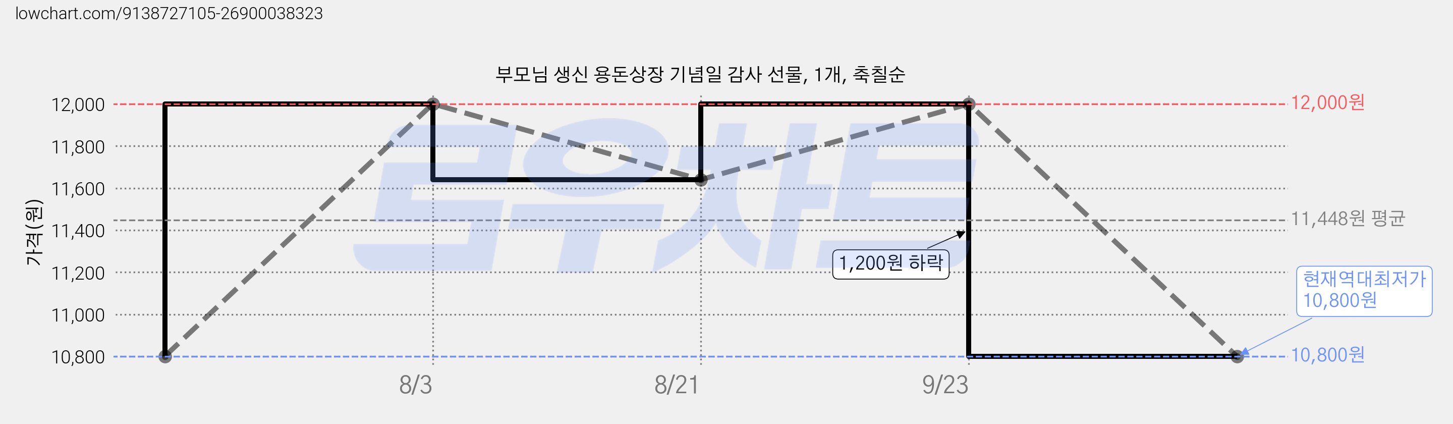 부모님 생신 용돈상장 기념일 감사 선물, 1개, 축칠순 가격 변동 차트, 현재가 10,800원, 역대최저가
