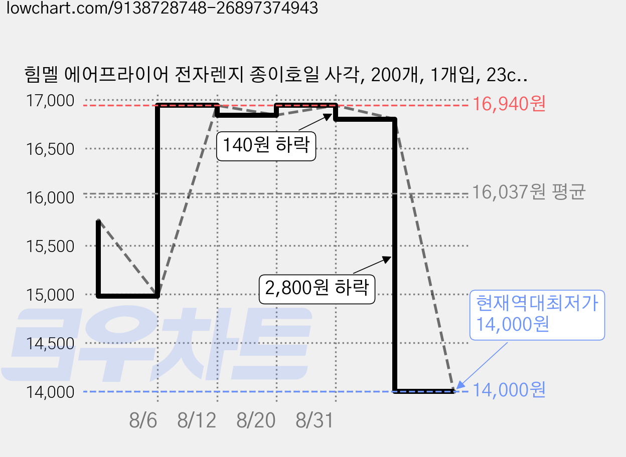 힘멜 에어프라이어 전자렌지 종이호일 사각, 200개, 1개입, 23cm 가격 변동 차트, 현재가 14,000원, 역대최저가