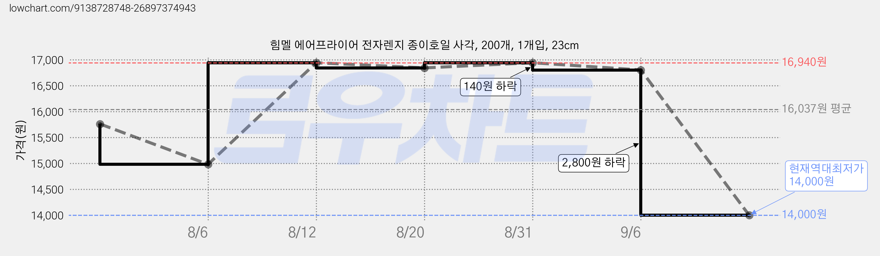 힘멜 에어프라이어 전자렌지 종이호일 사각, 200개, 1개입, 23cm 가격 변동 차트, 현재가 14,000원, 역대최저가