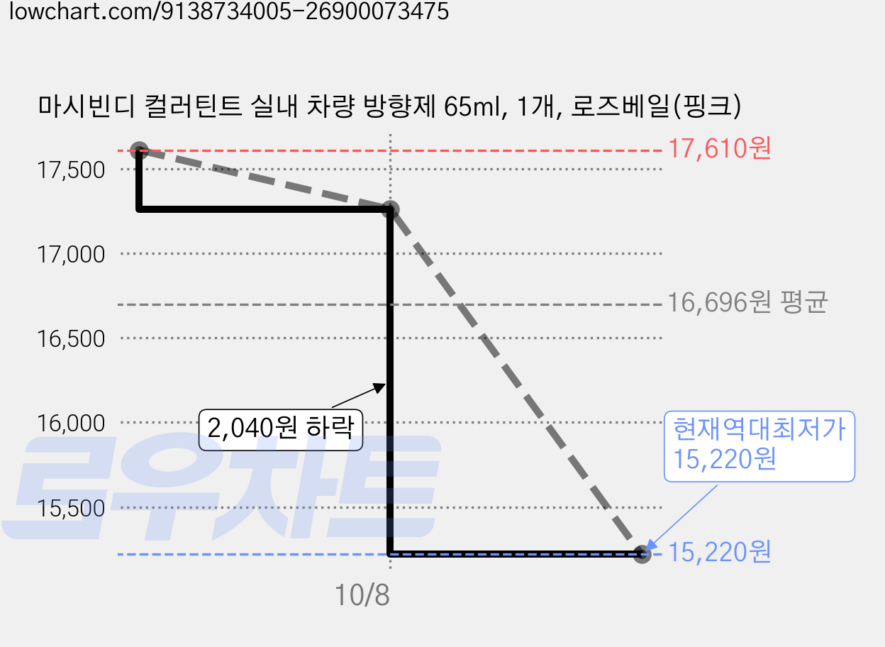 마시빈디 컬러틴트 실내 차량 방향제 65ml, 1개, 로즈베일(핑크) 가격 변동 차트, 현재가 15,220원, 역대최저가