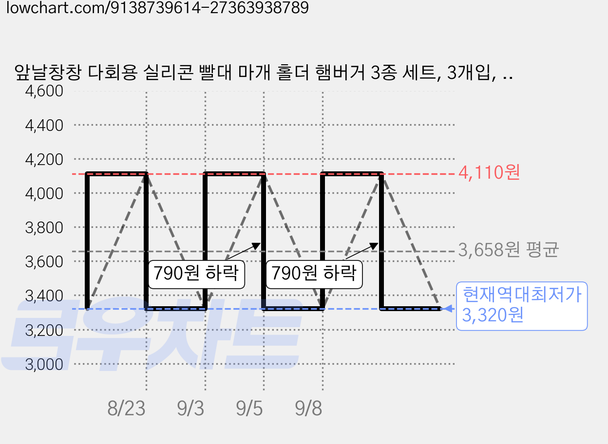 앞날창창 다회용 실리콘 빨대 마개 홀더 햄버거 3종 세트, 3개입, 2세트 가격 변동 차트, 현재가 3,320원, 역대최저가
