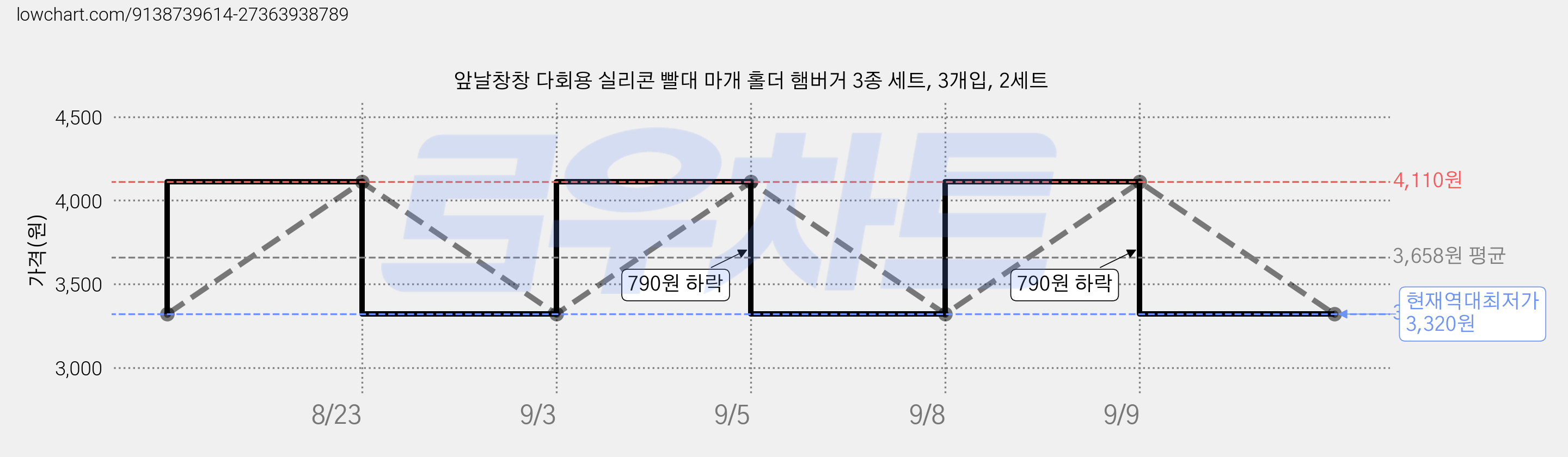 앞날창창 다회용 실리콘 빨대 마개 홀더 햄버거 3종 세트, 3개입, 2세트 가격 변동 차트, 현재가 3,320원, 역대최저가