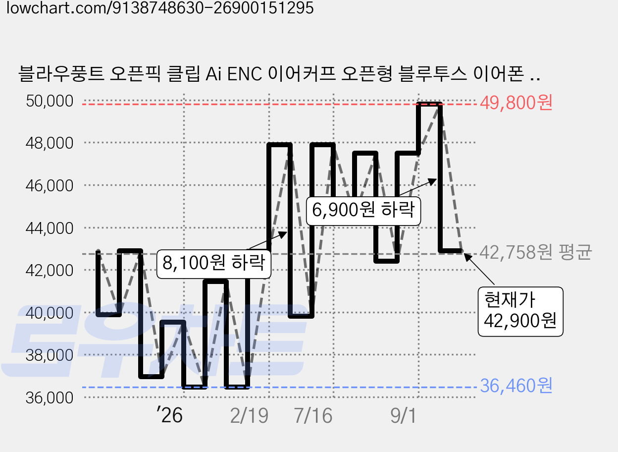 블라우풍트 오픈픽 클립 Ai ENC 이어커프 오픈형 블루투스 이어폰 BLP-OE671 블랙 22시간 방수가능 가격 변동 차트, 현재가 42,900원, 관측 최저가 36,460원