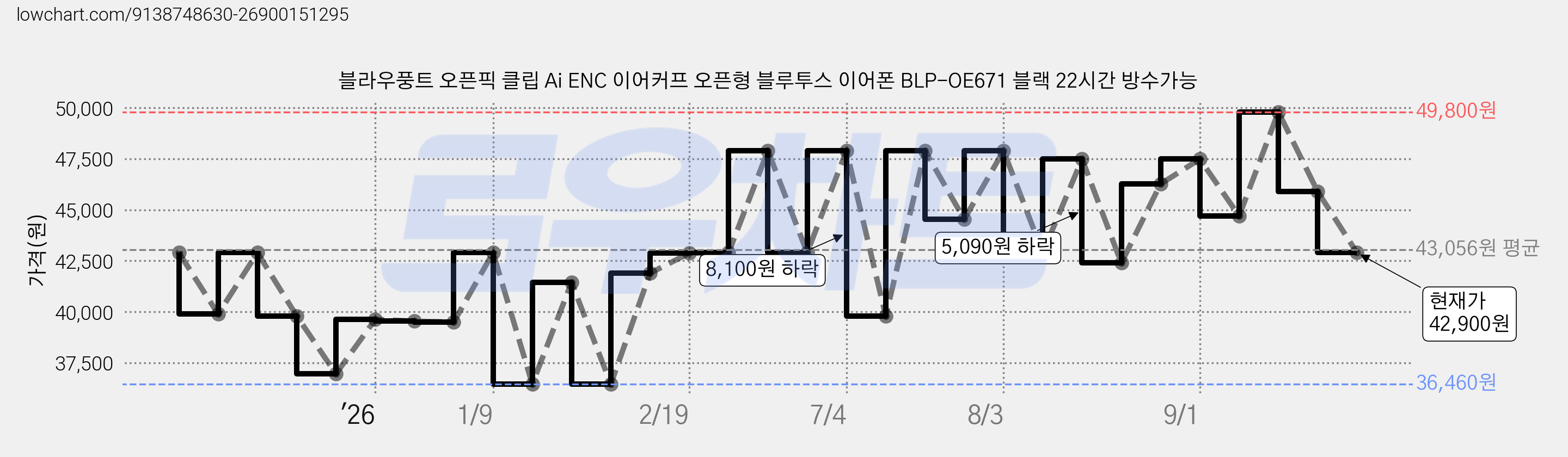 블라우풍트 오픈픽 클립 Ai ENC 이어커프 오픈형 블루투스 이어폰 BLP-OE671 블랙 22시간 방수가능 가격 변동 차트, 현재가 42,900원, 관측 최저가 36,460원