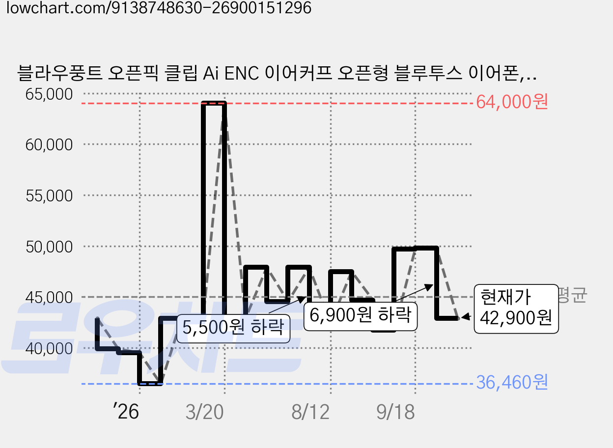 블라우풍트 오픈픽 클립 Ai ENC 이어커프 오픈형 블루투스 이어폰, BLP-OE671, 화이트 가격 변동 차트, 현재가 42,900원, 관측 최저가 36,460원