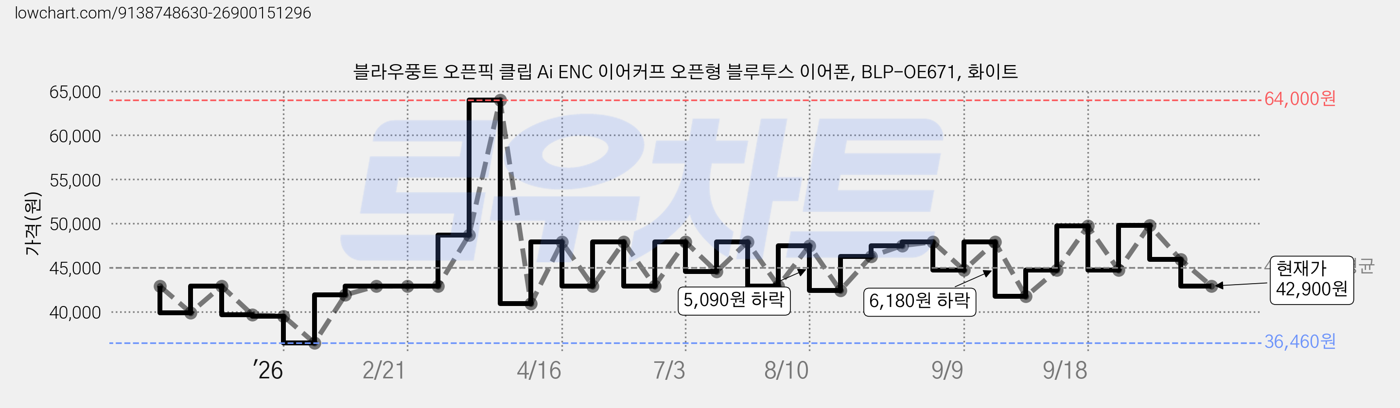 블라우풍트 오픈픽 클립 Ai ENC 이어커프 오픈형 블루투스 이어폰, BLP-OE671, 화이트 가격 변동 차트, 현재가 42,900원, 관측 최저가 36,460원