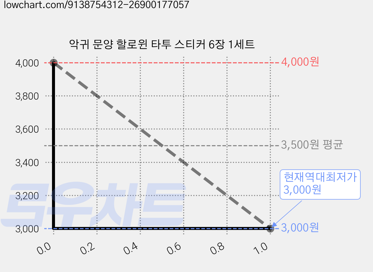 악귀 문양 할로윈 타투 스티커 6장 1세트 가격 변동 차트, 현재가 3,000원, 역대최저가