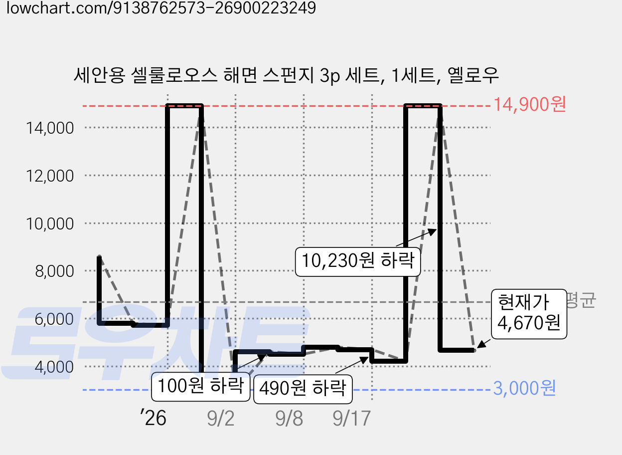 세안용 셀룰로오스 해면 스펀지 3p 세트, 1세트, 옐로우 가격 변동 차트, 현재가 4,670원, 관측 최저가 3,000원