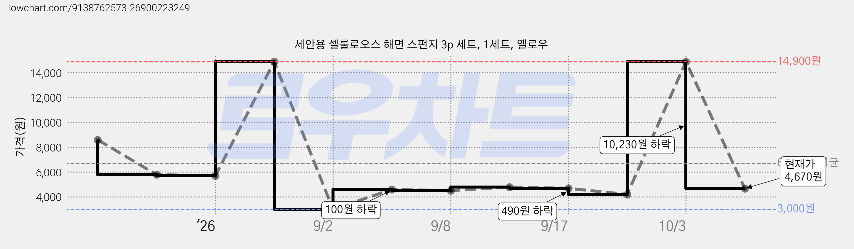 세안용 셀룰로오스 해면 스펀지 3p 세트, 1세트, 옐로우 가격 변동 차트, 현재가 4,670원, 관측 최저가 3,000원