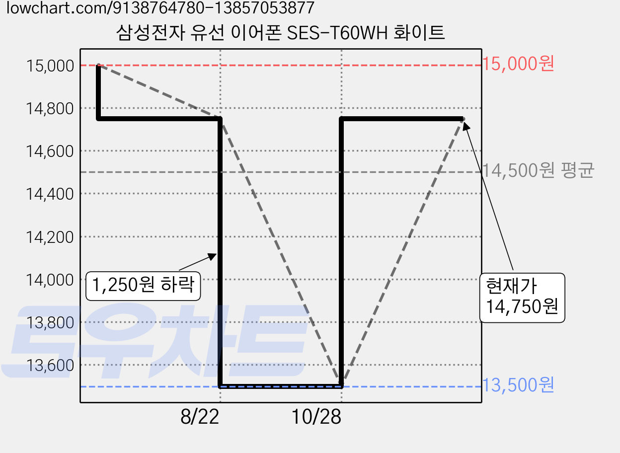 삼성전자 유선 이어폰 SES-T60WH 화이트 가격 변동 차트, 현재가 13,500원, 역대최저가