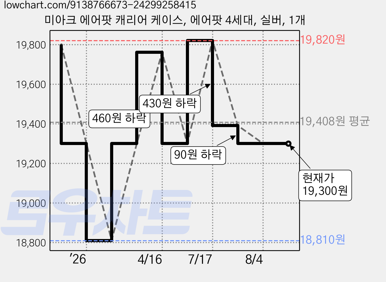 미아크 에어팟 캐리어 케이스, 에어팟 4세대, 실버, 1개 가격 변동 차트, 현재가 19,300원, 관측 최저가 18,810원