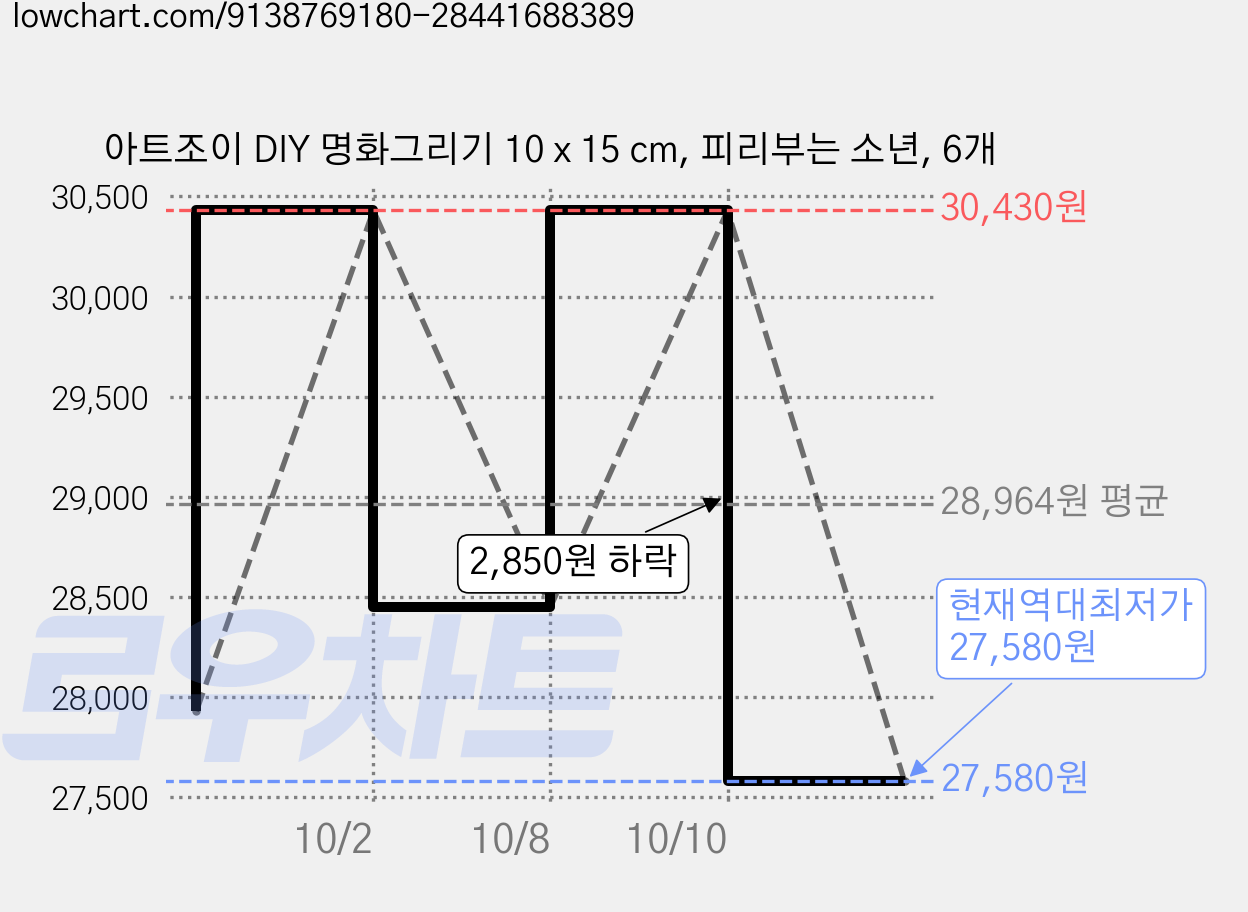 아트조이 DIY 명화그리기 10 x 15 cm, 피리부는 소년, 6개 가격 변동 차트, 현재가 27,580원, 역대최저가