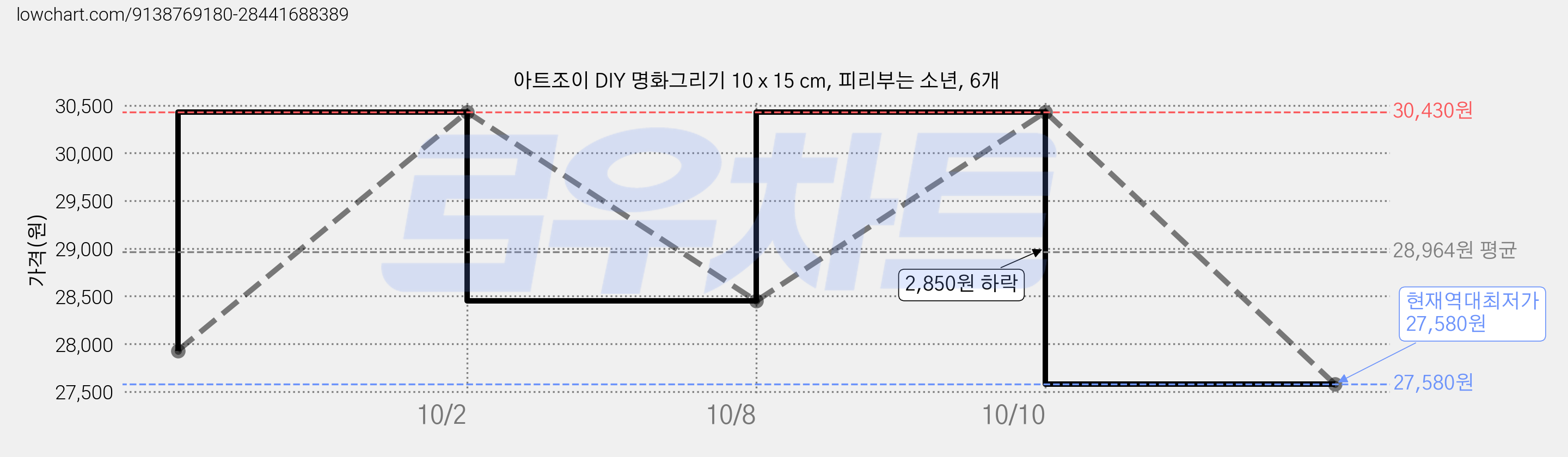아트조이 DIY 명화그리기 10 x 15 cm, 피리부는 소년, 6개 가격 변동 차트, 현재가 27,580원, 역대최저가