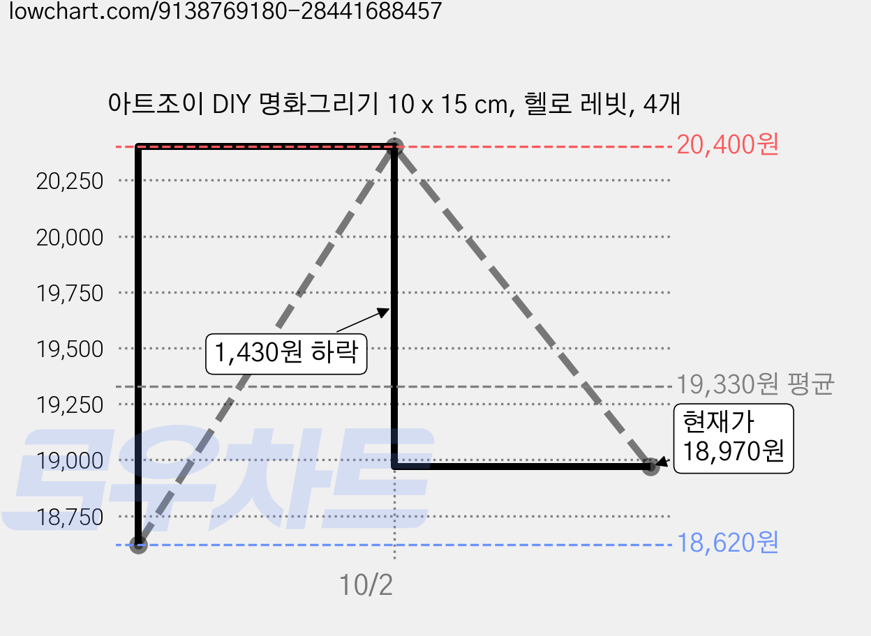 아트조이 DIY 명화그리기 10 x 15 cm, 헬로 레빗, 4개 가격 변동 차트, 현재가 18,970원, 관측 최저가 18,620원