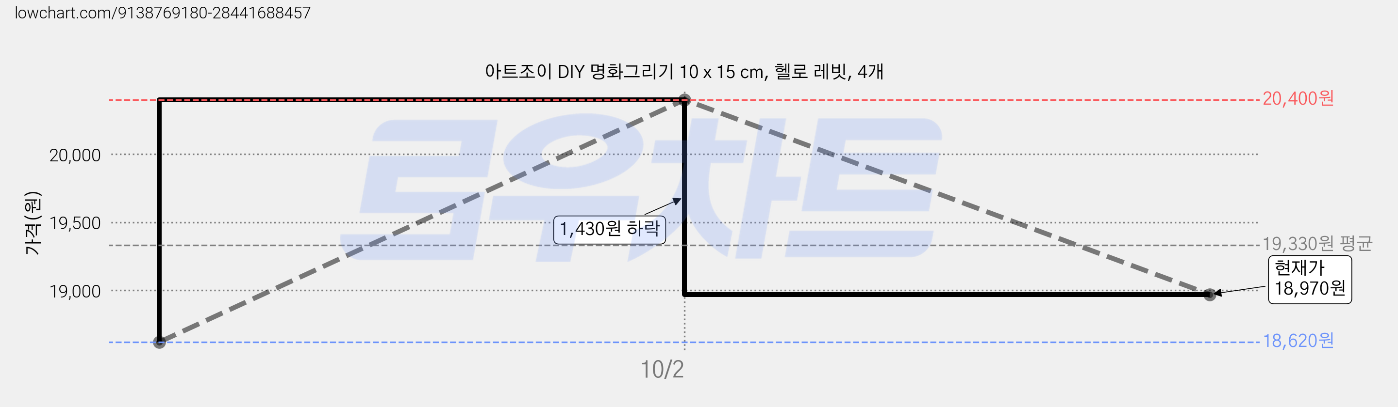 아트조이 DIY 명화그리기 10 x 15 cm, 헬로 레빗, 4개 가격 변동 차트, 현재가 18,970원, 관측 최저가 18,620원